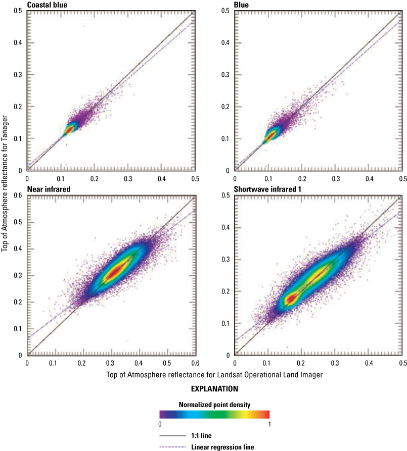 Radiometric scatterplot using all pixels of the scene pair for the coastal blue, blue,
                        near infrared, shortwave 1, green, red, and shortwave 2 bands of the spectrally resampled
                        Tanager versus Landsat Operational Land Imager scenes.