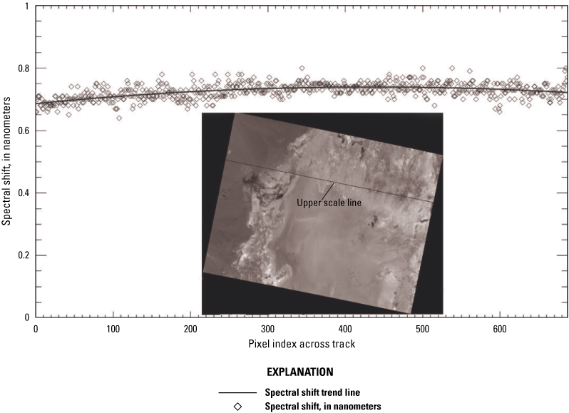 The plot shows spectral shift (in nanometers; y-axis) across-track pixel (x-axis)
                        along the upper scanline, which divides the upper third of the scene from the lower
                        two-thirds.