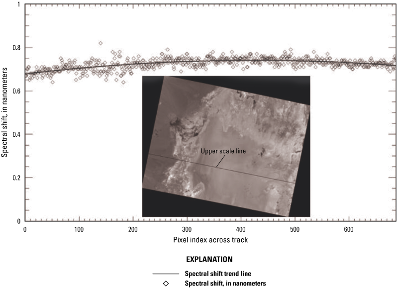 The plot shows spectral shift (in nanometers; y-axis) across-track pixel (x-axis)
                        along the lower scanline, which divides the lower third of the scene from the upper
                        two-thirds.