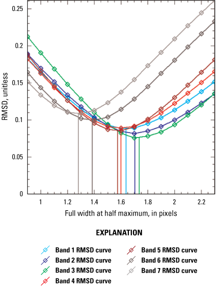 Root mean square difference curves and corresponding minimum full width at half maximum
                        lines for all bands using the Tanager image over the Lyndon B. Johnson Causeway.