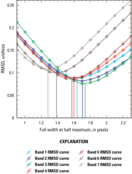 Root mean square difference curves and corresponding minimum full width at half maximum
                        lines for all bands using the Tanager image over the St. Louis Bay Bridge.