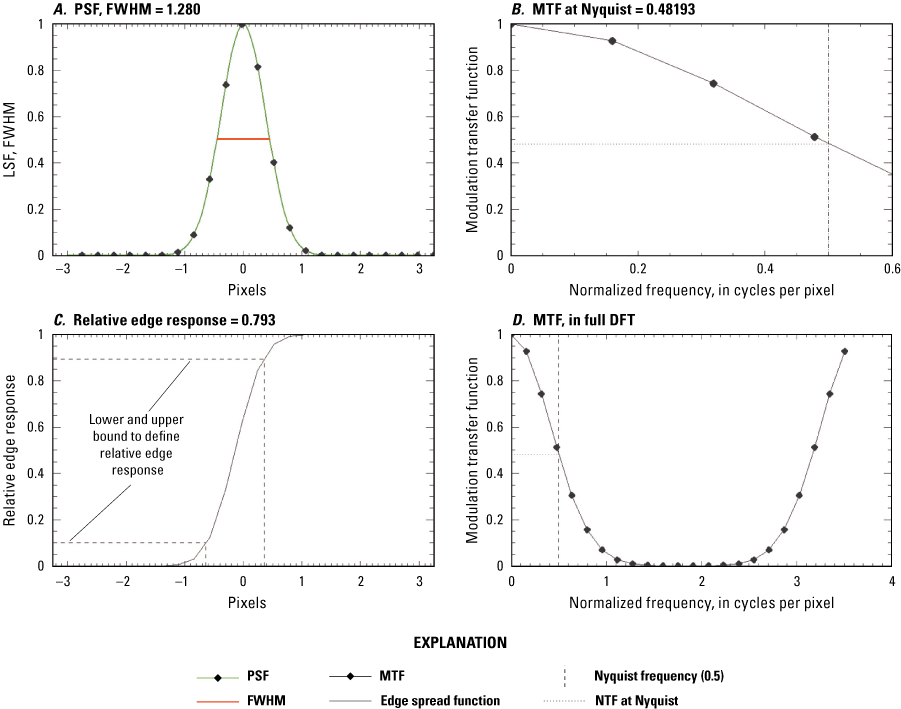 Graph A shows a point spread function bell curve, with line spread function (at the
                        point of spread function) as the y-axis and pixels on the x-axis. The curve is flat
                        from −3 pixels to just before −1 pixel. Thereafter, the line spread function value
                        quickly rises from 0 to 1 as the pixel value increases from −1 to 0. This pattern
                        is mirrored from 0 to −3 pixels. Graph B shows the modulation transfer function at
                        Nyquist, with modulation transfer function on the y-axis and normalized frequency
                        (in cycles per pixel) on the x-axis. The modulation transfer function value decreases
                        from 1 to 0.35 as the normalized frequency increases from 0 to 0.6. The modulation
                        transfer function value at Nyquist frequency (0.5) is 0.482. Graph C shows relative
                        edge response on the y-axis and pixels on the x-axis. The curve of the line stays
                        relatively flat as the pixel value increases from −3 to −2, but the relative edge
                        response rapidly increases from 0 to 1 as the pixel value increases from −1 to 1.
                        Graph D shows modulation transfer function in full discrete Fourier transform, with
                        modulation transfer function on the y-axis and normalized frequency (in cycles per
                        pixel) on the x-axis. The line forms an upside-down bell curve, with modulation transfer
                        function values rapidly decreasing from 1 to 0 as the normalized frequency increases
                        from 0 to 1. The modulation transfer function value stays at 0 until around a normalized
                        frequency of 2.5. Thereafter, modulation transfer function values increase and near
                        1.
