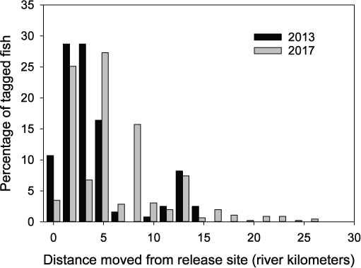 Figure 3. Graph showing percentage of radio-tagged rainbow trout by maximum distance
                     moved from release site in the upper Cowlitz River Basin, Washington, 2013 and 2017.