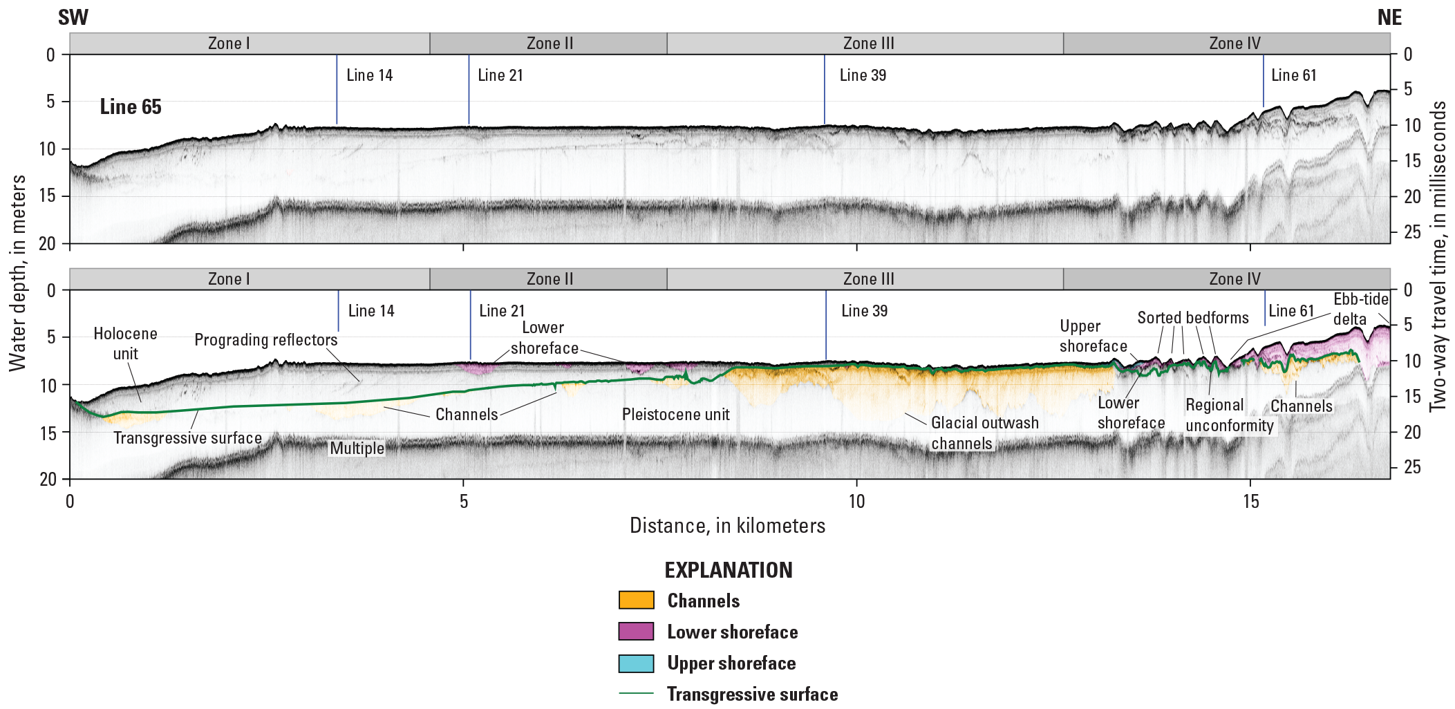 This strike profile shows how the geometry of the Holocene sediment unit and the transgressive
                     surface vary along the margin.