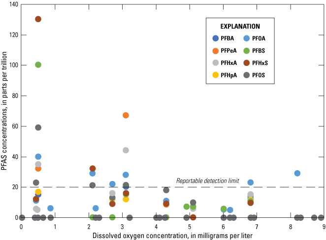 Majority of the PFAS detections (below or greater than the reportable detection limit)
                     were found in dissolved oxygen concentrations greater than 2 mg/L; majority of high-concentration
                     PFAS samples were found in dissolved oxygen concentrations less than 1 mg/L.  