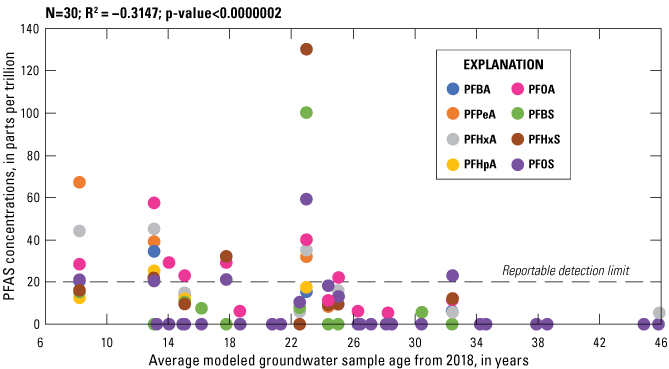 Significant-negative correlation between PFAS concentrations and the average modeled
                     groundwater sample age. 