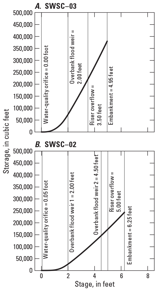 Stage-storage curves for each flood management structure.
