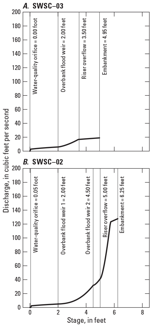 Stage-discharge curves for each flood management structure.