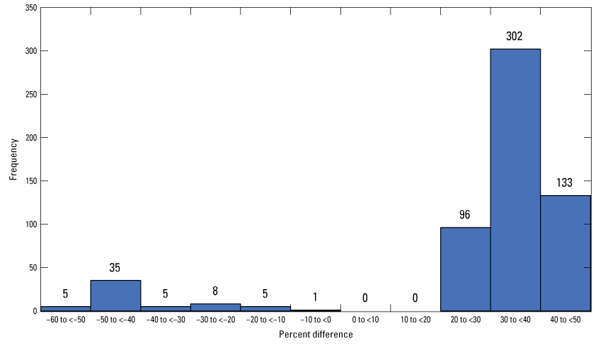 Figure 2. The 30 to 40 percent column is much higher than the 40 to 50 percent and
                        20 to 30 percent columns.