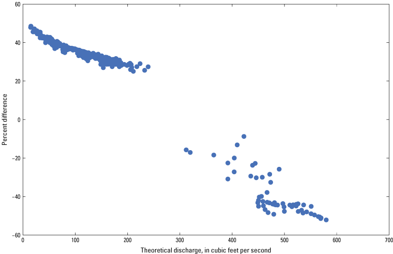 Figure 3. Percent difference is positive from 10 to 250 cubic feet per second and
                        negative above 300 cubic feet per second.