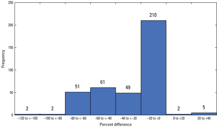 Figure 4. The  −20 to zero percent column is much higher than any other column.