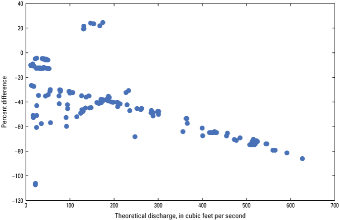 Figure 5. Percent difference decreased as discharge increased with more scattered
                        points below 200 cubic feet per second.