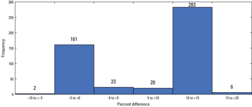 Figure 6. The 10 to 15 percent and −5 to zero percent columns are much higher than
                        the other columns.