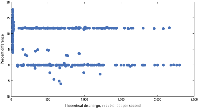 Figure 7. Percent difference shows some scatter to 1,250 cubic feet per second but
                        most values are near zero or 12 percent.