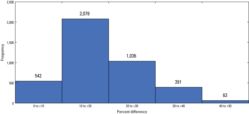 Figure 8. The 10 to 20 percent column is more than double the second-highest column.