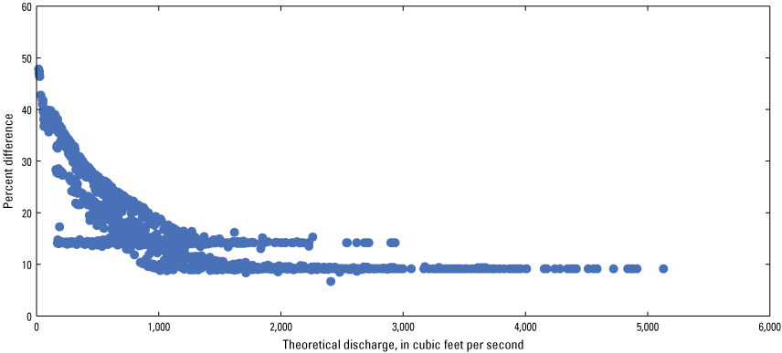 Figure 9. Percent difference shows decreasing values to 1,500 cubic feet per second
                        then constant either near 10 or 14 percent.