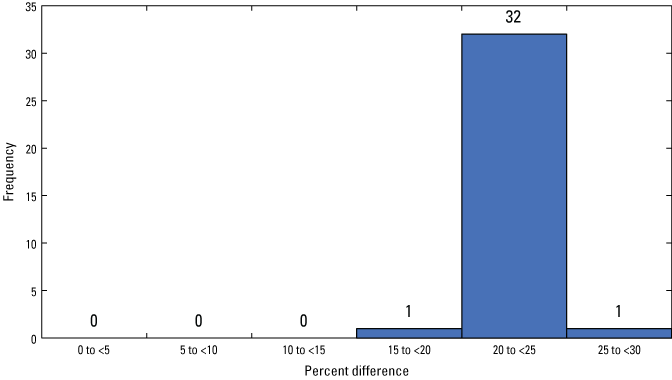 Figure 10. The 20 to 25 percent column is much higher than the other 2 columns.