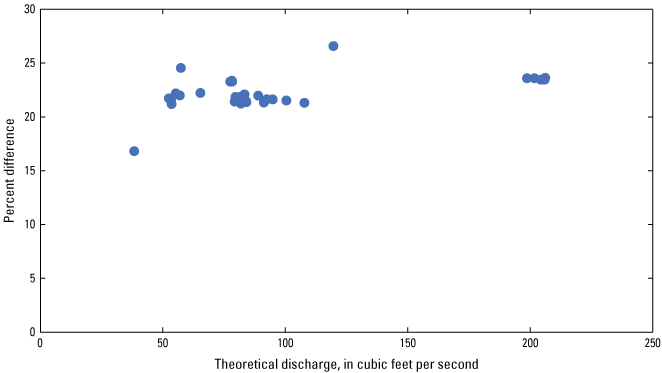 Figure 11. Percent difference shows constant values with some scatter for the entire
                        range of discharge.