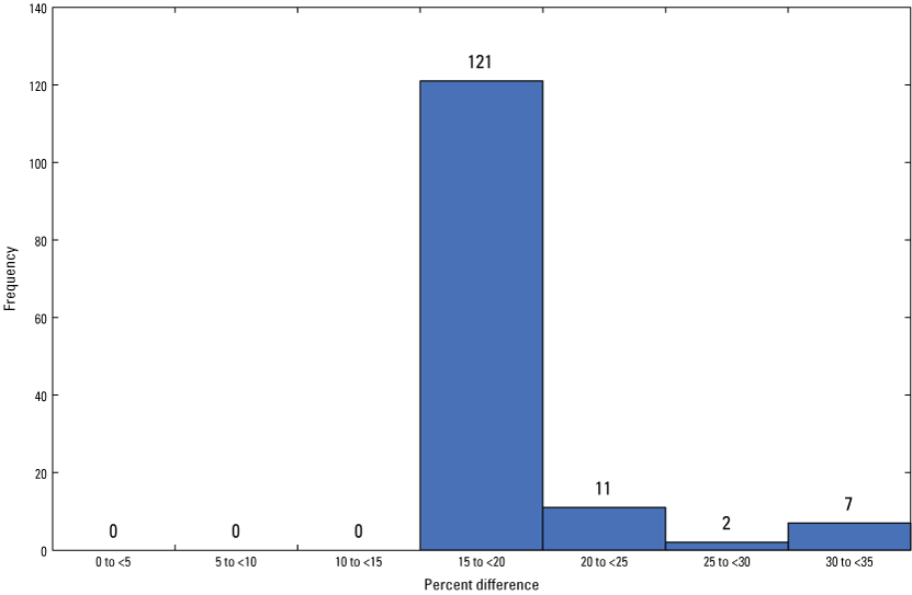 Figure 12. The 15 to 20 percent column is much higher than the other three columns.