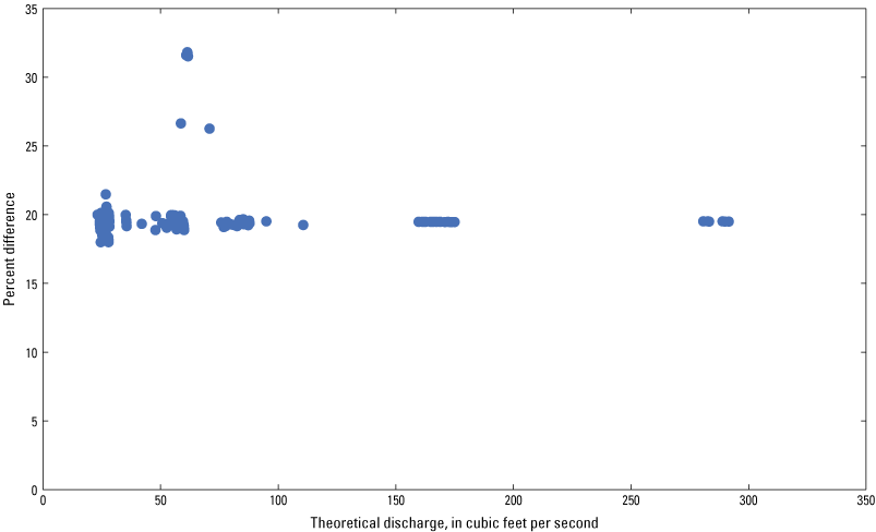 Figure 13. Percent difference shows constant values with some scatter for the entire
                        range of discharge.