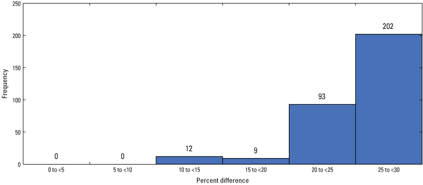 Figure 14. The 25 to 30 percent column is more than double the second-highest column.