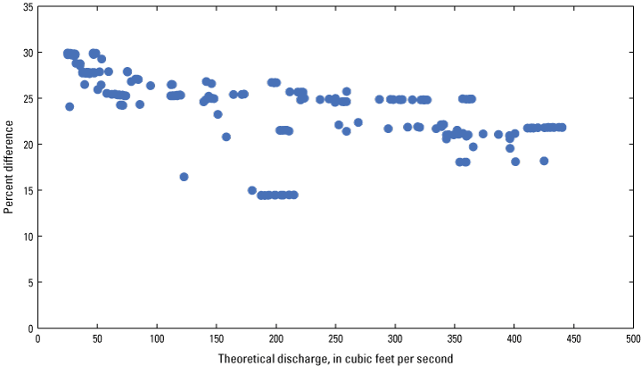 Figure 15. Percent difference shows constant values with some scatter for the entire
                        range of discharge.