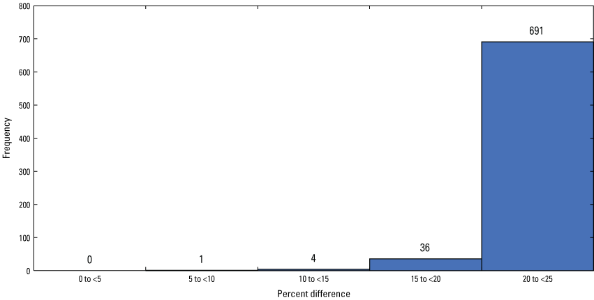 Figure 16. The 20 to 25 percent column is much higher than the other three columns.