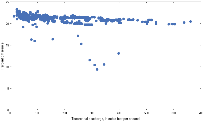 Figure 17. Percent difference shows constant values with some scatter for the entire
                        range of discharge.