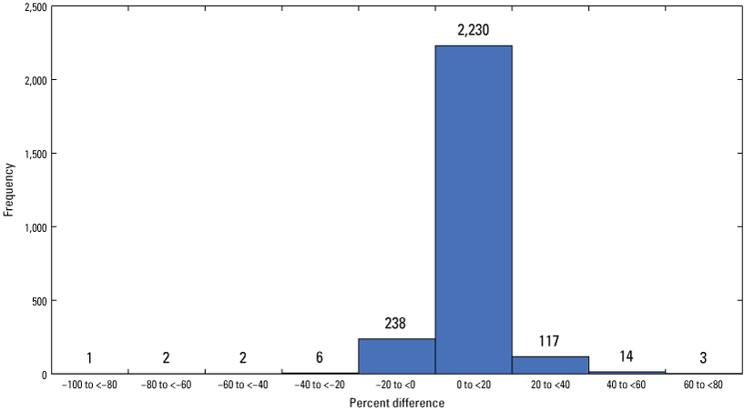 Figure 18. The zero to 20 percent column is much higher than the other columns.