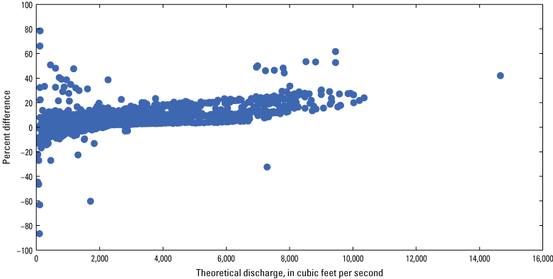 Figure 19. Percent difference shows increasing relationship with some scatter for
                        discharges greater than 4,000 cubic feet per second.