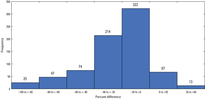 Figure 20. The two highest columns of −20 to zero and −40 to −20 percent are much
                        higher than the other columns.