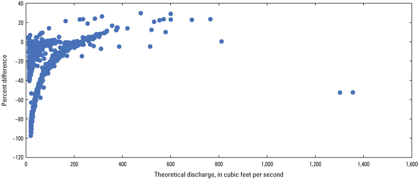 Figure 21. Percent difference shows increasing relationship to 400 cubic feet per
                        second and constant above with scatter throughout.