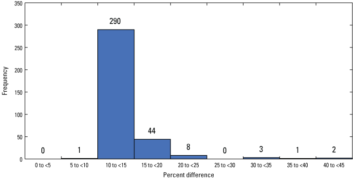 Figure 22. The 10 to 15 percent column is much higher than the other columns.