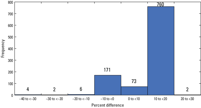 Figure 24. The 10 to 20 percent column is much higher than the other columns.