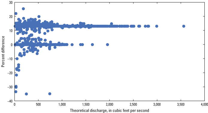 Figure 25. Percent difference shows constant relationship either near 13 or 0 percent,
                        with more scatter below 200 cubic feet per second.