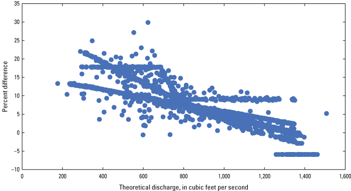 Figure 27. Percent difference shows a decreasing relationship with scatter throughout
                        the entire range of discharge.