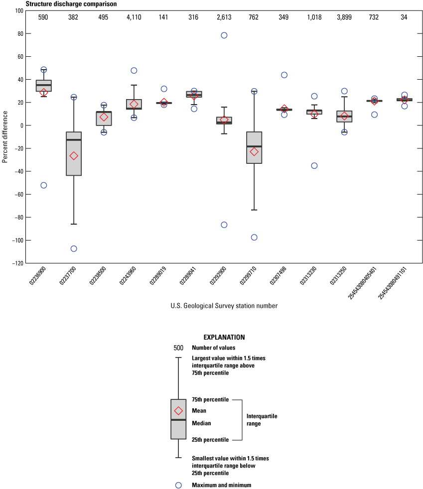 Figure 28. All interquartile ranges are between −40 and 40 percent except 02237700,
                        which is slightly more negative.