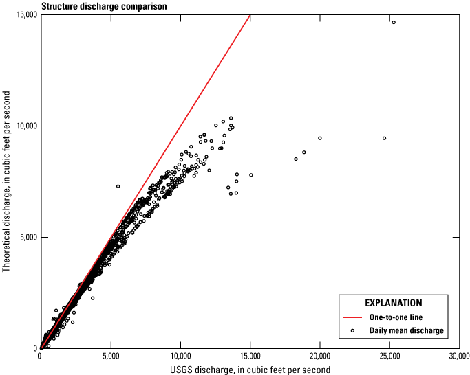 Figure 29. Theoretical discharge plotted below one-to-one line for USGS discharges
                        greater than 5,000 cubic feet per second.