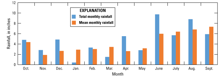 Figure 3. Graph showing Duval County rainfall with highest rainfall in June and lowest
                        in January.