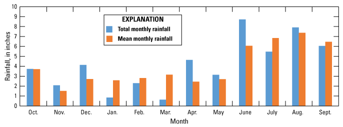 Figure 4. Graph showing Clay County rainfall with below-average monthly totals from
                        January to March.
