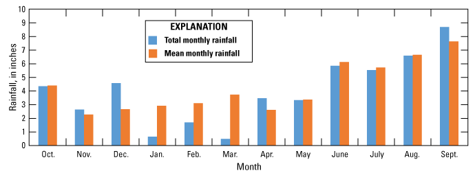 Figure 5. Graph showing St. Johns County rainfall with below-average monthly totals
                        from January to March.