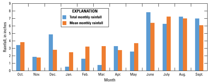 Figure 6. Graph showing Putnam County rainfall with below-average monthly totals from
                        January to March.