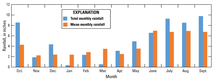 Figure 7. Graph showing Volusia County with most rain from July to September, with
                        October far exceeding the monthly average. 