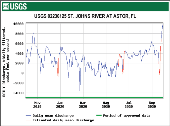 Figure 8. Hydrograph showing highest daily mean tidally filtered discharge at Astor
                        in September. 
