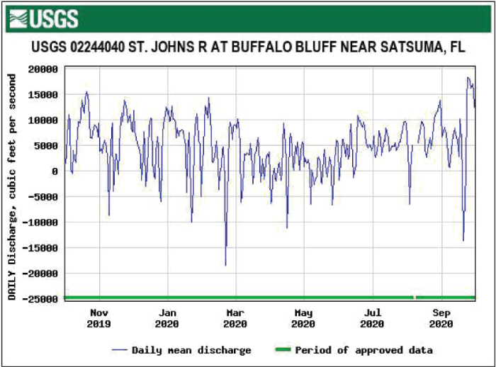 Figure 10. Hydrograph showing highest daily mean tidally filtered discharge at Buffalo
                        Bluff near Satsuma in September.