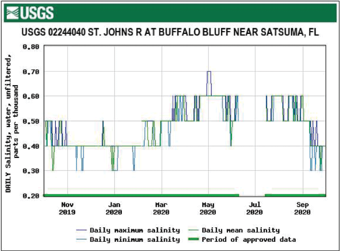 Figure 11. Graph showing highest salinity at Buffalo Bluff near Satsuma from June
                        to September.