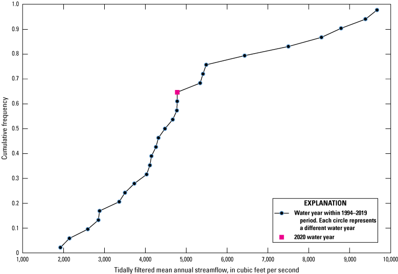 Figure 12.  Quantile plot showing comparatively high 2020 annual mean streamflow data
                        for Buffalo Bluff near Satsuma.