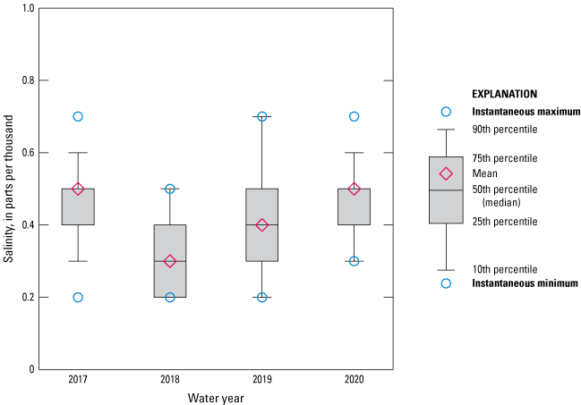 Figure 13. Boxplot showing fairly consistent salinity data at Buffalo Bluff near Satsuma
                        from 2017 to 2020.