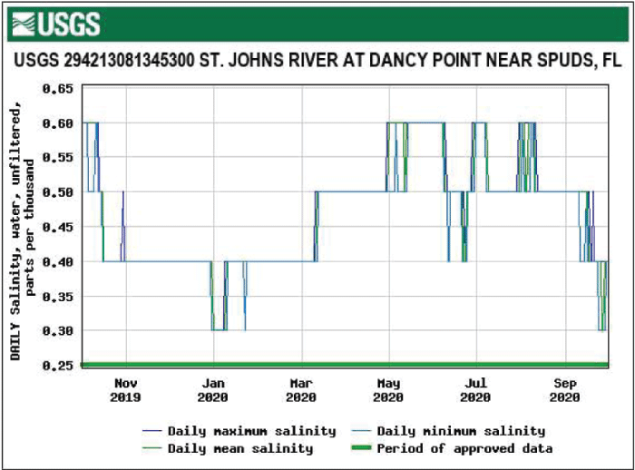 Figure 14. Graph showing highest salinity at Dancy Point near Spuds from June to September.