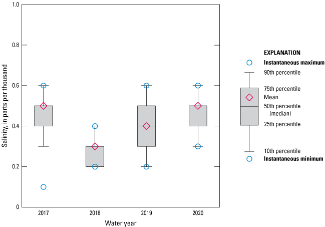 Figure 15. Boxplot showing fairly consistent salinity data at Dancy Point near Spuds
                        from 2017 to 2020.